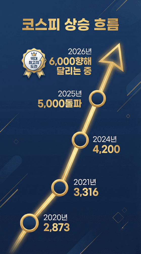 코스피의 상승 흐름