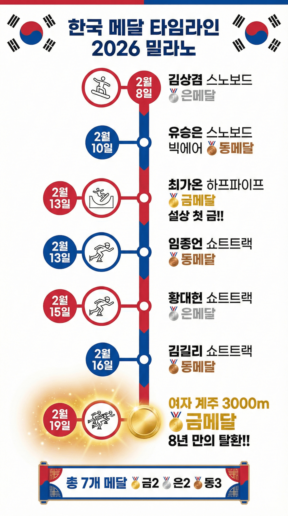 밀라노 동계 올림픽에서 한국이 획득한 메달에 대한 타임라인(26.02.19 업데이트)